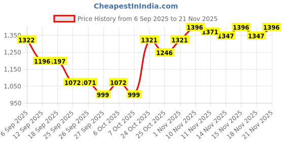 myntra.com VALIOSAA Women Open Toe Flats with Buckles valiosaa Price History Graph from 6 Sep 2025 to 18 Nov 2025
