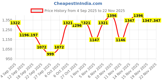 myntra.com VALIOSAA Women Open Toe Flats with Buckles valiosaa Price History Graph from 4 Sep 2025 to 22 Nov 2025