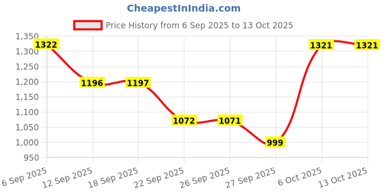 myntra.com VALIOSAA Women Open Toe Flats with Buckles valiosaa Price History Graph from 6 Sep 2025 to 13 Oct 2025