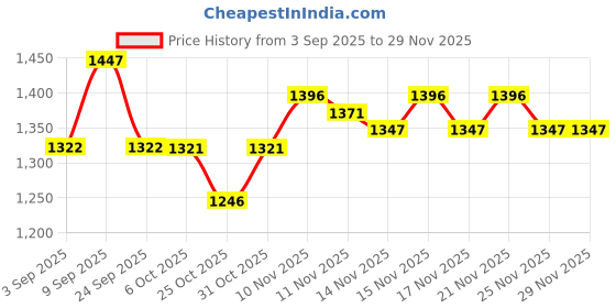 myntra.com VALIOSAA Women Open Toe Flats with Buckles valiosaa Price History Graph from 3 Sep 2025 to 28 Nov 2025