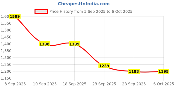 myntra.com VALIOSAA Women Open Toe Flats with Buckles valiosaa Price History Graph from 3 Sep 2025 to 6 Oct 2025
