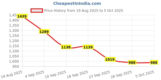 myntra.com VALIOSAA Women Open Toe Platform Sandals with Bows valiosaa Price History Graph from 19 Aug 2025 to 5 Oct 2025