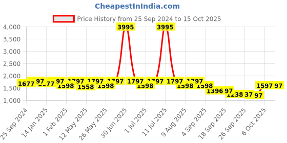 myntra.com VALIOSAA Women Party Block Heels Sandals With Buckles valiosaa Price History Graph from 25 Sep 2024 to 14 Oct 2025
