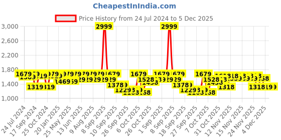 myntra.com VALIOSAA Women Peach-Coloured Embellished Stilettos valiosaa Price History Graph from 24 Jul 2024 to 4 Dec 2025