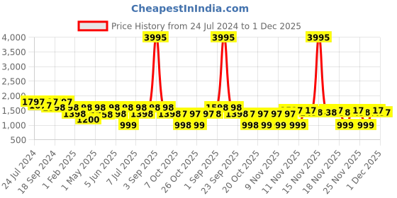myntra.com VALIOSAA Women Pink Platform Sandals with Bows valiosaa Price History Graph from 24 Jul 2024 to 1 Dec 2025