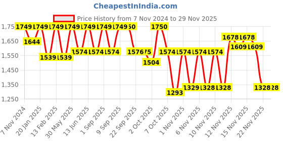 myntra.com VALIOSAA Women Platform Heel Gladiators valiosaa Price History Graph from 7 Nov 2024 to 28 Nov 2025