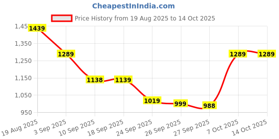 myntra.com VALIOSAA Women Platform Heel Sandals valiosaa Price History Graph from 19 Aug 2025 to 14 Oct 2025