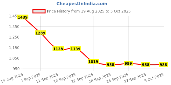 myntra.com VALIOSAA Women Platform Heel Sandals with Bows valiosaa Price History Graph from 19 Aug 2025 to 4 Oct 2025