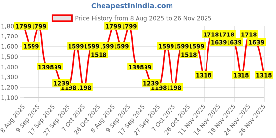 myntra.com VALIOSAA Women Platform Heels Sandals with Buckles valiosaa Price History Graph from 8 Aug 2025 to 26 Nov 2025