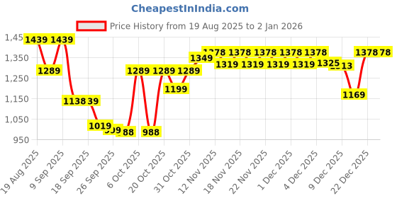 myntra.com VALIOSAA Women Platform Sandals valiosaa Price History Graph from 19 Aug 2025 to 2 Jan 2026