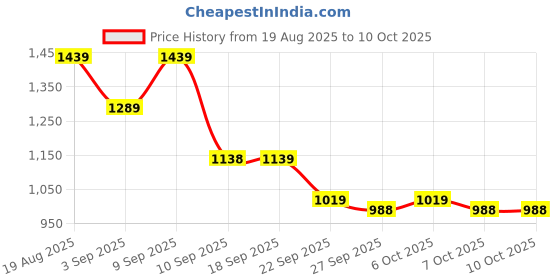 myntra.com VALIOSAA Women Platform Sandals with Bows valiosaa Price History Graph from 19 Aug 2025 to 10 Oct 2025