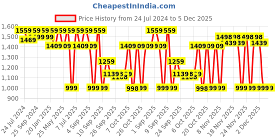 myntra.com VALIOSAA Women Rose Gold Embellished Block Heels valiosaa Price History Graph from 24 Jul 2024 to 5 Dec 2025