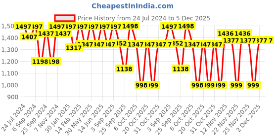 myntra.com VALIOSAA Women Rose Gold Textured Block Heels valiosaa Price History Graph from 24 Jul 2024 to 5 Dec 2025