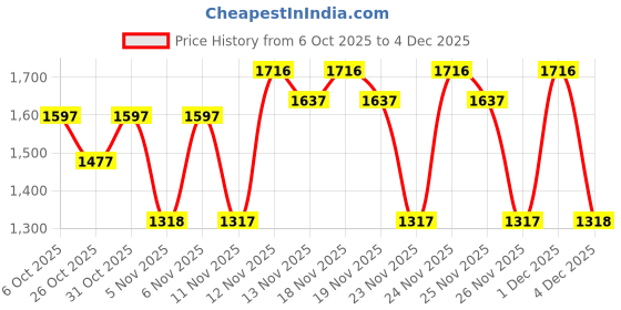 myntra.com VALIOSAA Women Stiletto Heel Mules valiosaa Price History Graph from 6 Oct 2025 to 4 Dec 2025