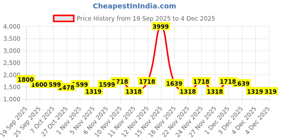 myntra.com VALIOSAA Women Strappy Open Toe Flats with Buckles valiosaa Price History Graph from 19 Sep 2025 to 4 Dec 2025