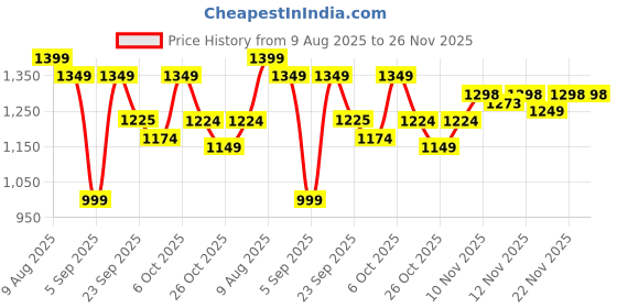 myntra.com VALIOSAA Women T-Strap Flats valiosaa Price History Graph from 9 Aug 2025 to 25 Nov 2025