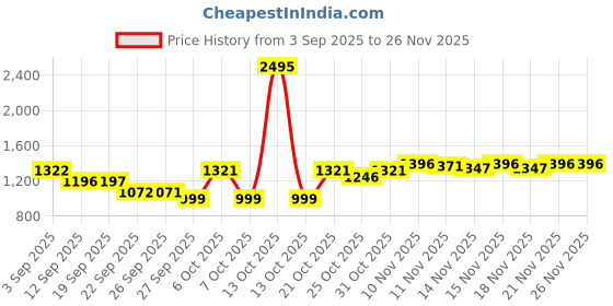 myntra.com VALIOSAA Women T-Strap Flats with Buckles valiosaa Price History Graph from 3 Sep 2025 to 25 Nov 2025