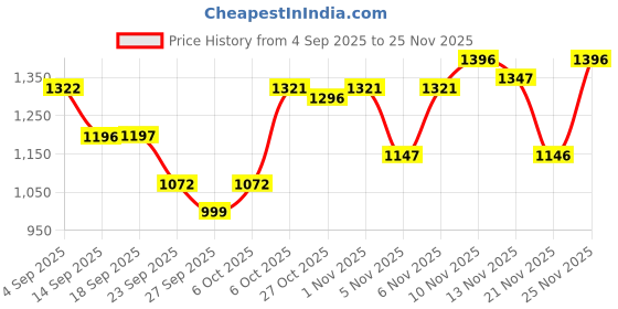 myntra.com VALIOSAA Women T-Strap Flats with Buckles valiosaa Price History Graph from 4 Sep 2025 to 24 Nov 2025