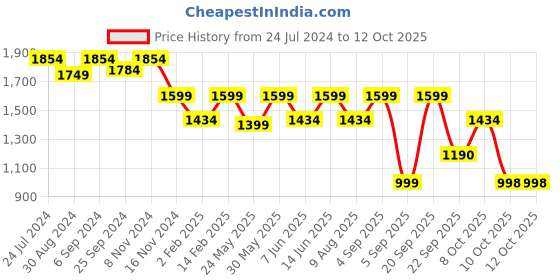 myntra.com VALIOSAA Women Textured Block Heeled Regular Boots valiosaa Price History Graph from 24 Jul 2024 to 12 Oct 2025
