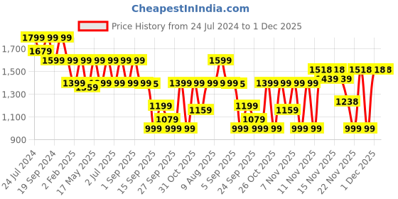 myntra.com VALIOSAA Women Textured Block Heeled Winter Boots valiosaa Price History Graph from 24 Jul 2024 to 1 Dec 2025