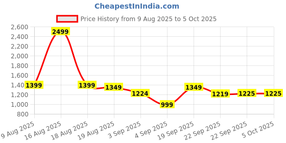 myntra.com VALIOSAA Women Textured Open Toe Flats with Buckles valiosaa Price History Graph from 9 Aug 2025 to 4 Oct 2025
