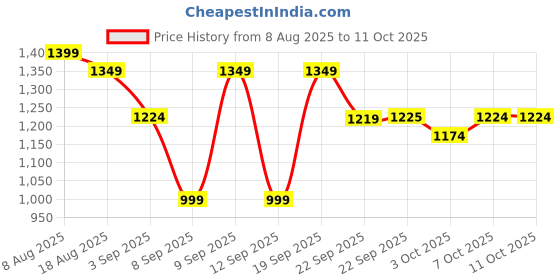 myntra.com VALIOSAA Women Textured Open Toe Flats with Buckles valiosaa Price History Graph from 8 Aug 2025 to 10 Oct 2025