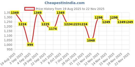 myntra.com VALIOSAA Women Textured Open Toe Flats with Buckles valiosaa Price History Graph from 19 Aug 2025 to 22 Nov 2025