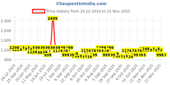 myntra.com VALIOSAA Women Textured Party Block Heels valiosaa Price History Graph from 24 Jul 2024 to 22 Nov 2025