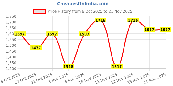 myntra.com VALIOSAA Women Textured Pointed Toe Kitten Mules valiosaa Price History Graph from 6 Oct 2025 to 20 Nov 2025