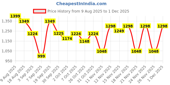 myntra.com VALIOSAA Women Textured T-Strap Flats with Buckles valiosaa Price History Graph from 9 Aug 2025 to 1 Dec 2025