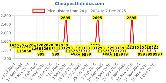 myntra.com VALIOSAA Women White Colourblocked Wedge Heels valiosaa Price History Graph from 24 Jul 2024 to 7 Dec 2025