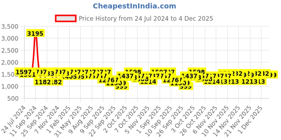 myntra.com VALIOSAA Women White Solid Ankle Loop Stiletto Heels valiosaa Price History Graph from 24 Jul 2024 to 3 Dec 2025