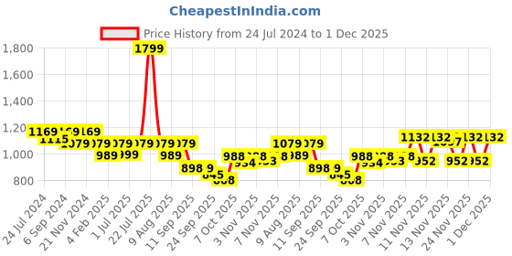 myntra.com VALIOSAA Women White Solid T-strap Flats valiosaa Price History Graph from 24 Jul 2024 to 1 Dec 2025