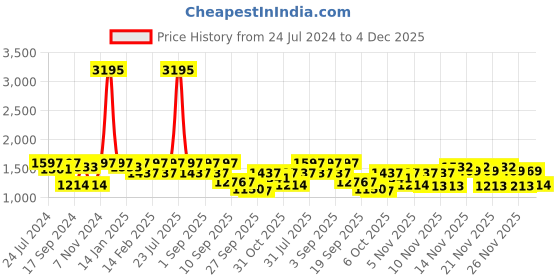myntra.com VALIOSAA Women White Stiletto with Buckles valiosaa Price History Graph from 24 Jul 2024 to 4 Dec 2025