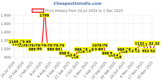 myntra.com VALIOSAA Women Yellow Open Toe Flats valiosaa Price History Graph from 24 Jul 2024 to 1 Dec 2025