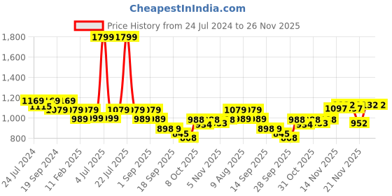 myntra.com VALIOSAA Women Yellow Solid Open Toe Flats valiosaa Price History Graph from 24 Jul 2024 to 25 Nov 2025