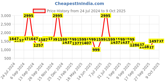 myntra.com VALIOSAA Work Block Pumps valiosaa Price History Graph from 24 Jul 2024 to 8 Oct 2025
