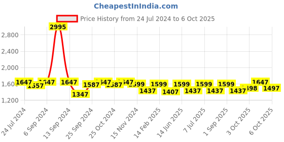 myntra.com VALIOSAA Work Block Pumps valiosaa Price History Graph from 24 Jul 2024 to 6 Oct 2025