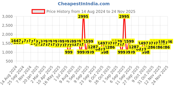 myntra.com VALIOSAA Work Wedge Pumps valiosaa Price History Graph from 14 Aug 2024 to 24 Nov 2025