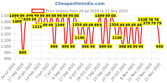 myntra.com VALIOSAA Yellow Sandals valiosaa Price History Graph from 24 Jul 2024 to 21 Nov 2025