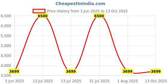 myntra.com VALKYRE Men Relaxed Fit Mid-Rise Low Distress Jeans valkyre Price History Graph from 3 Jun 2025 to 13 Oct 2025