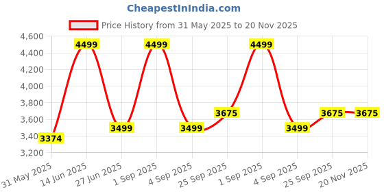 myntra.com VALKYRE Unisex Applique Drop-Shoulder Sleeves Oversized Cotton T-shirt valkyre Price History Graph from 31 May 2025 to 20 Nov 2025