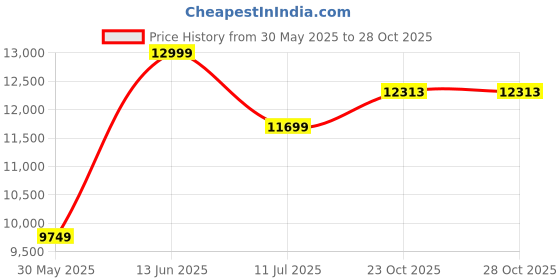 myntra.com VALKYRE Unisex Checked Cotton Longline Sporty Jacket valkyre Price History Graph from 30 May 2025 to 28 Oct 2025