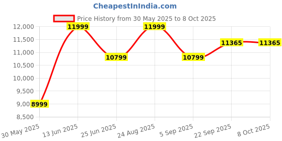 myntra.com VALKYRE Unisex Checked Cotton Longline Tailored Jacket with Embroidered valkyre Price History Graph from 30 May 2025 to 7 Oct 2025