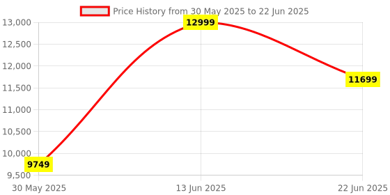 myntra.com VALKYRE Unisex Checked Cotton Open Front Jacket with Embroidered valkyre Price History Graph from 30 May 2025 to 22 Jun 2025