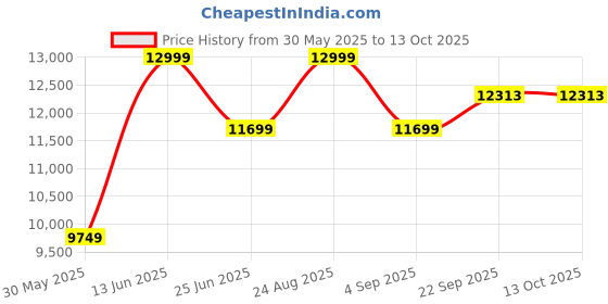 myntra.com VALKYRE Unisex Cotton Crop Bomber with Patchwork Jacket valkyre Price History Graph from 30 May 2025 to 12 Oct 2025