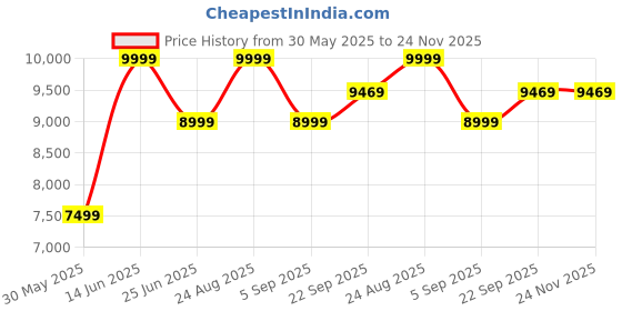 myntra.com VALKYRE Unisex Cotton Crop Denim Jacket with Embroidered valkyre Price History Graph from 30 May 2025 to 23 Nov 2025