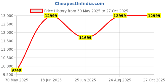 myntra.com VALKYRE Unisex Cotton Crop Denim Jacket with Patchwork valkyre Price History Graph from 30 May 2025 to 27 Oct 2025