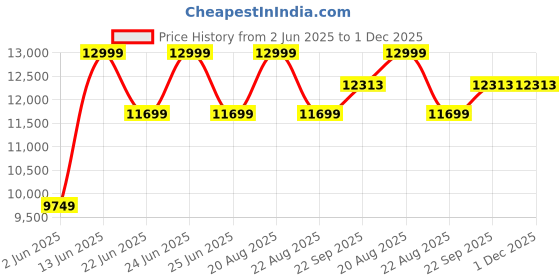 myntra.com VALKYRE Unisex Cotton Denim Jacket with Embroidered valkyre Price History Graph from 2 Jun 2025 to 30 Nov 2025