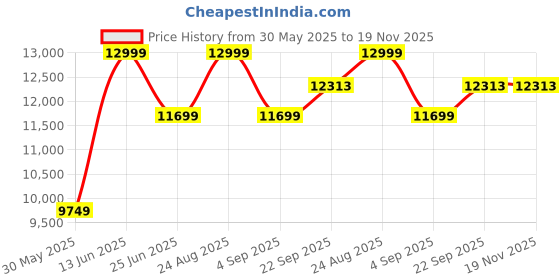 myntra.com VALKYRE Unisex Cotton Denim Jacket with Embroidered valkyre Price History Graph from 30 May 2025 to 19 Nov 2025